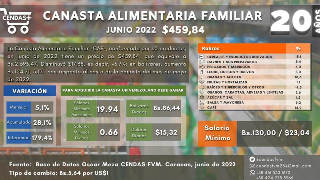 Cendas: Se necesitan casi 20 salarios mínimos mensuales para comprar la canasta alimentaria