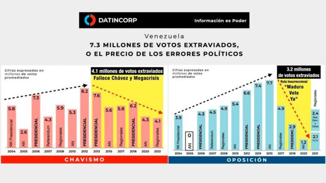 Condiciones políticas vs condiciones electorales, por Víctor Álvarez R. 