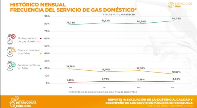 gas doméstico Venezuela
