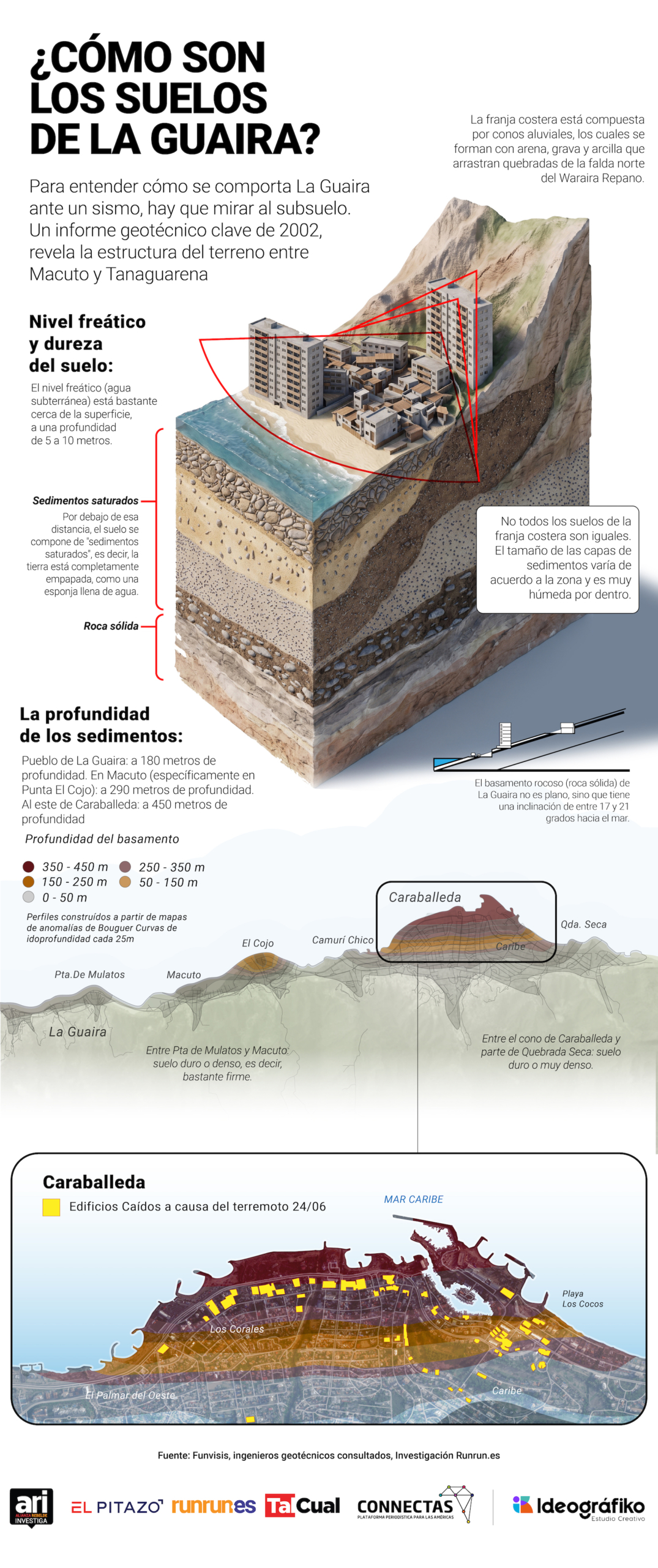 Infografía sobre suelos sedimentarios en La Guaira